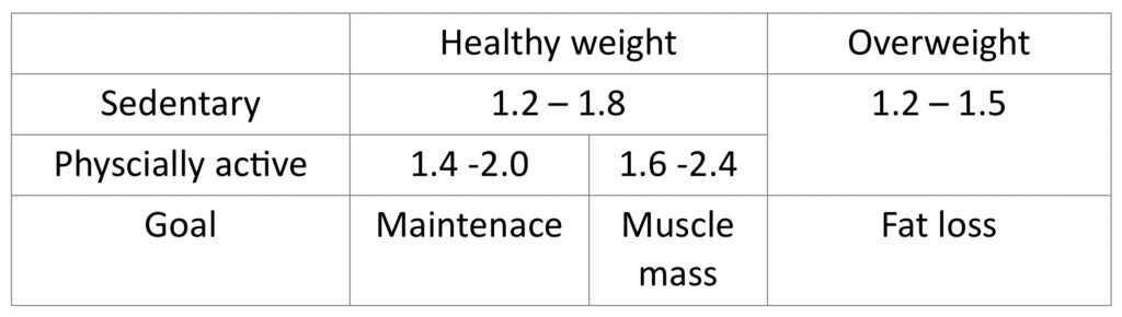 Protein table